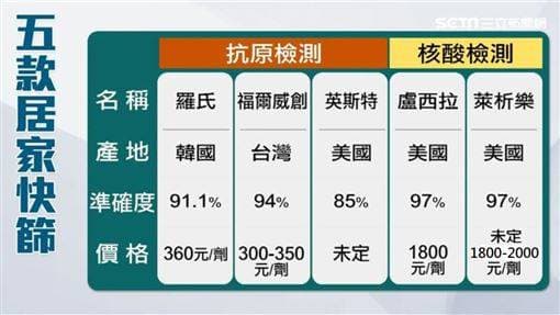 居家快篩超商今開賣1圖懂5款差異 灃禾集團 居家快篩超商今開賣1圖懂5款差異 灃禾集團