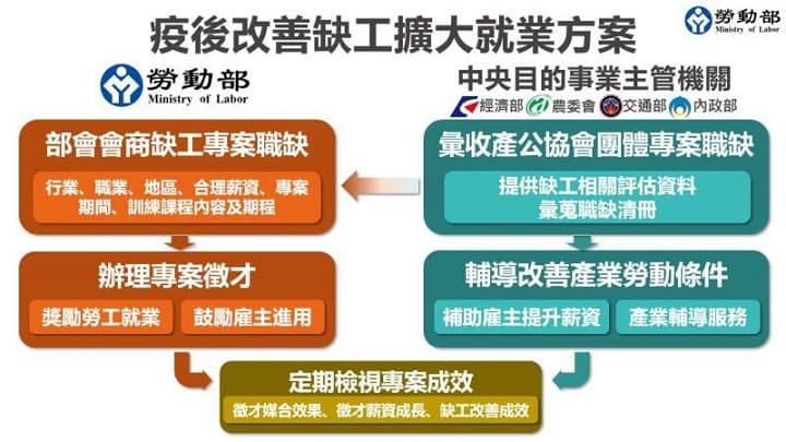 勞動部搶救缺工潮 「一般勞工就業獎勵」每月6000元 - 灃禾集團